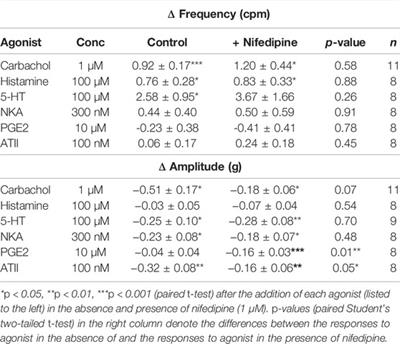 The Dependence of Urinary Bladder Responses on Extracellular Calcium Varies Between Muscarinic, Histamine, 5-HT (Serotonin), Neurokinin, Prostaglandin, and Angiotensin Receptor Activation